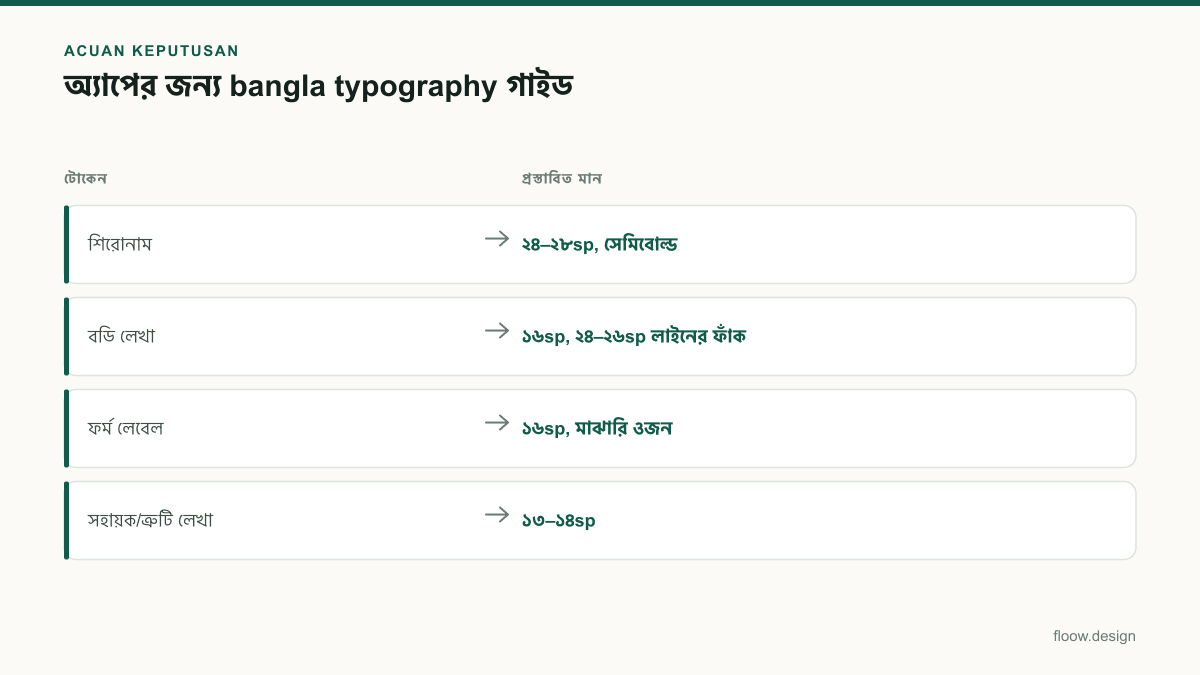 Tabel acuan keputusan bangla typography untuk tim Indonesia