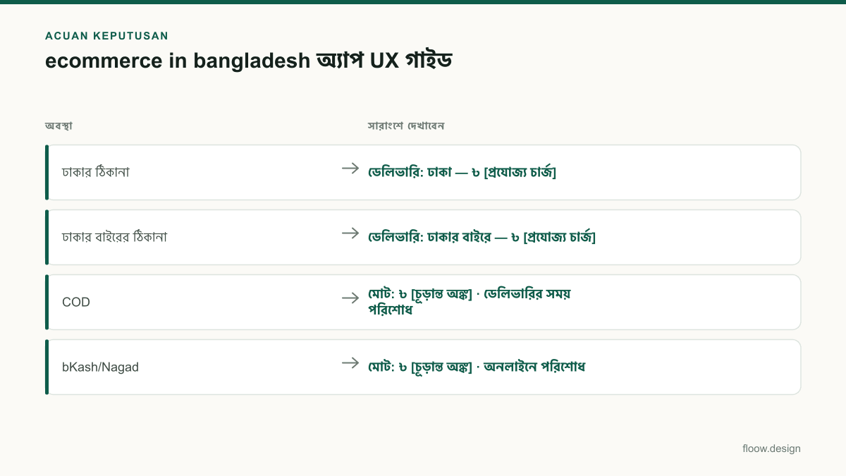 Tabel acuan keputusan ecommerce in bangladesh untuk tim Indonesia