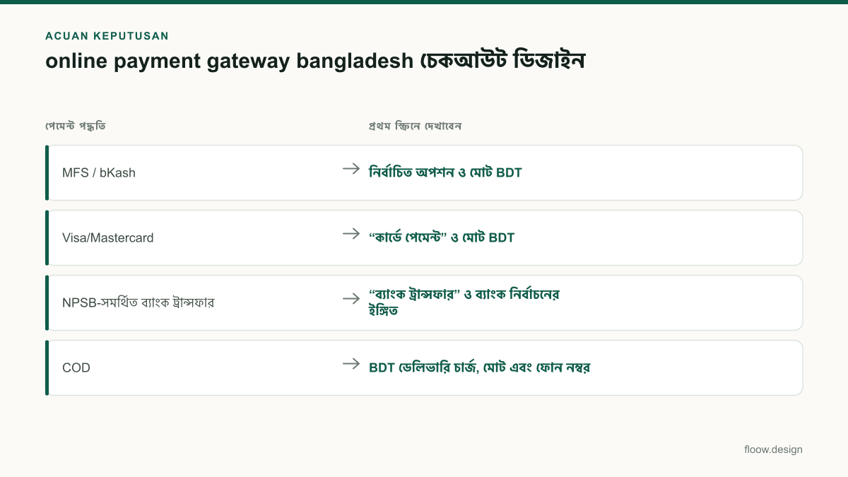 Tabel acuan keputusan online payment gateway bangladesh untuk tim Indonesia