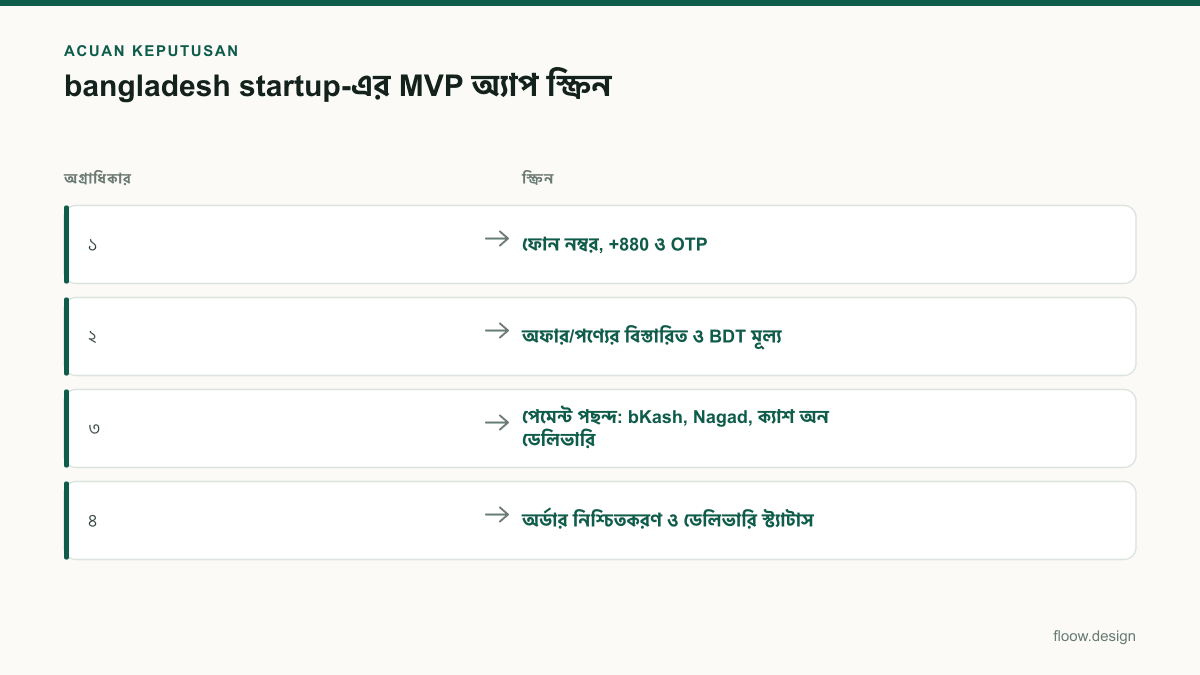 Tabel acuan keputusan bangladesh startup untuk tim Indonesia