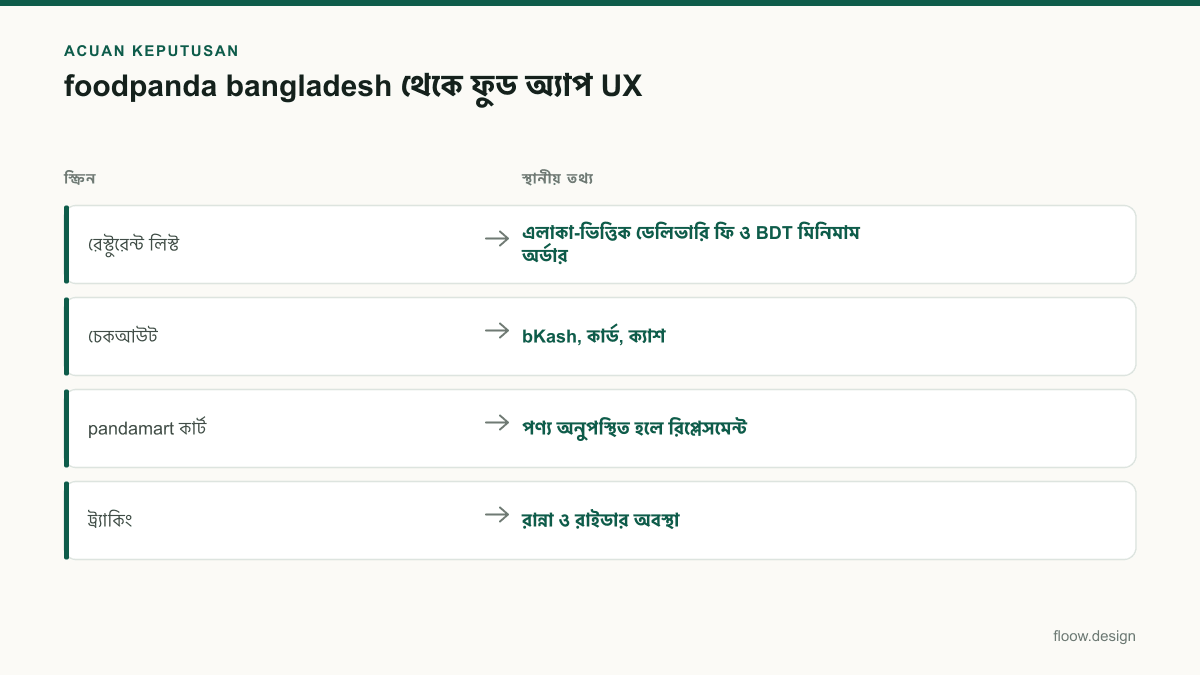 Tabel acuan keputusan foodpanda bangladesh untuk tim Indonesia