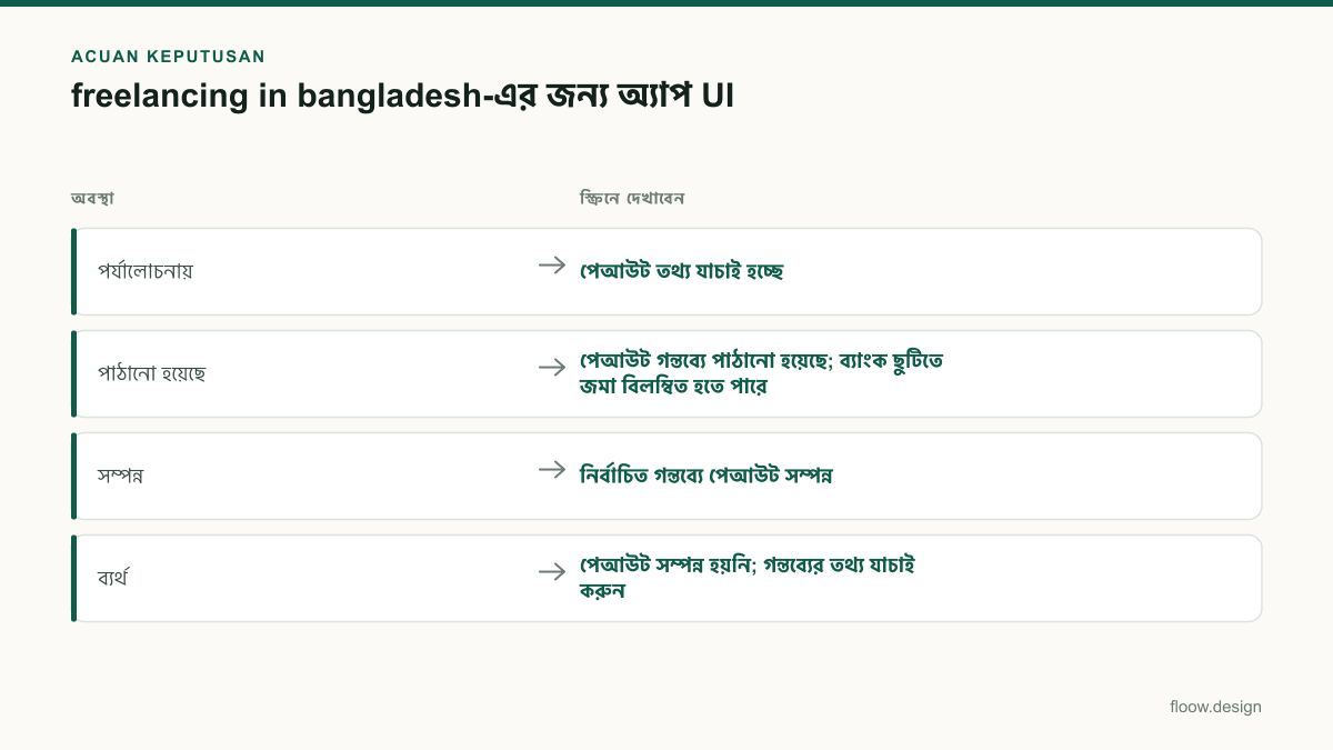Tabel acuan keputusan freelancing in bangladesh untuk tim Indonesia