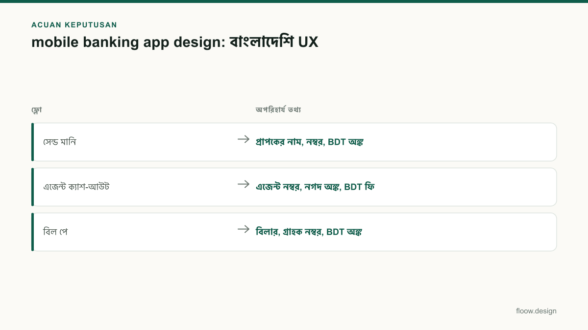 Tabel acuan keputusan mobile banking app design untuk tim Indonesia