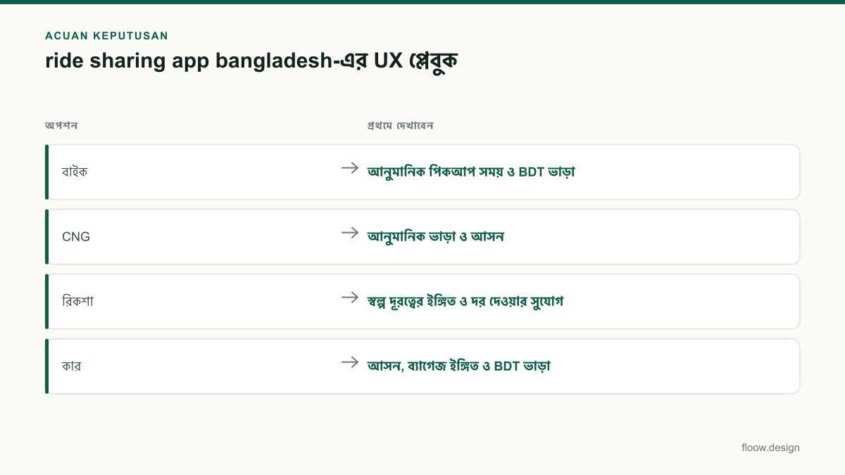 Tabel acuan keputusan ride sharing app bangladesh untuk tim Indonesia