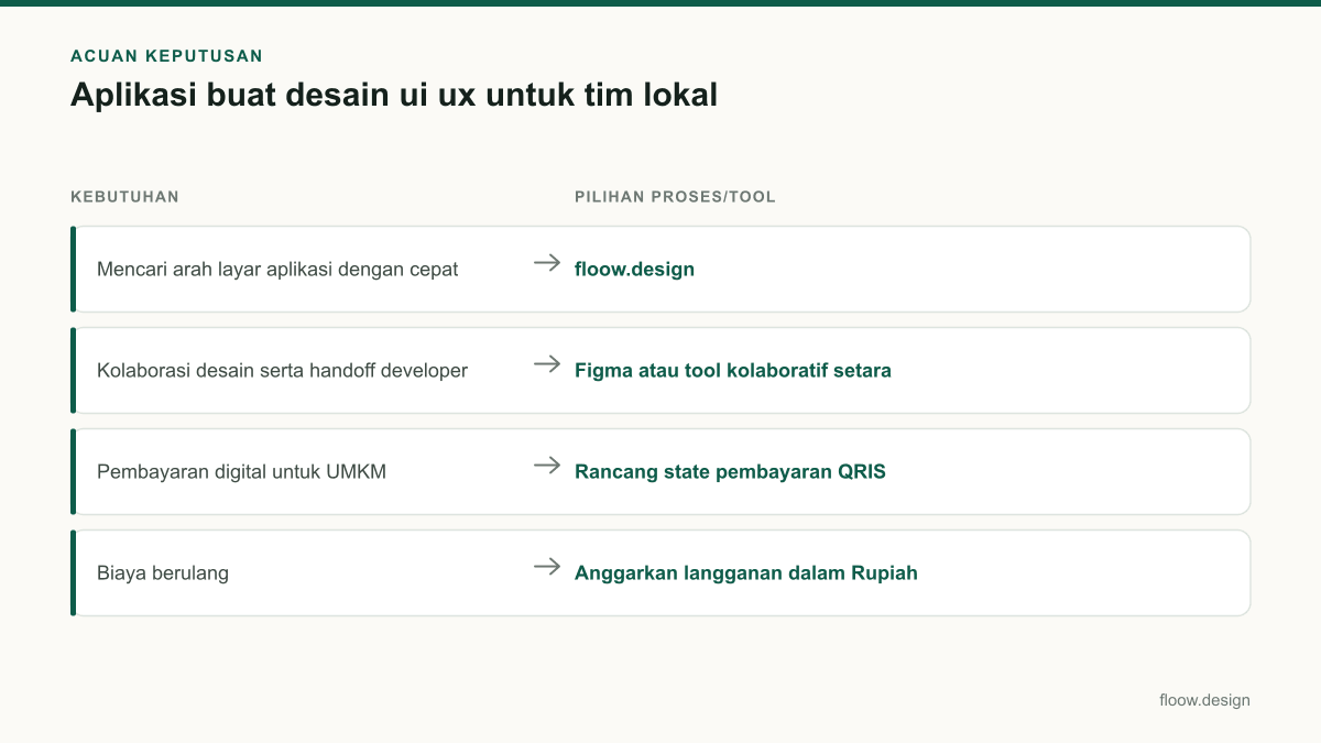 Tabel acuan keputusan aplikasi buat desain ui ux untuk tim Indonesia