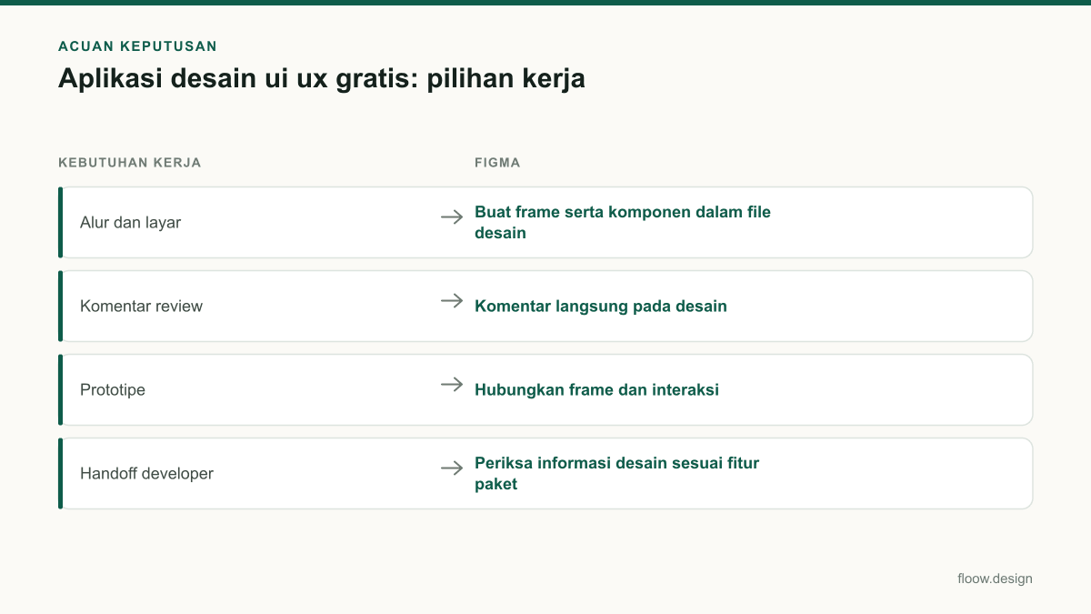 Tabel acuan keputusan aplikasi desain ui ux gratis untuk tim Indonesia