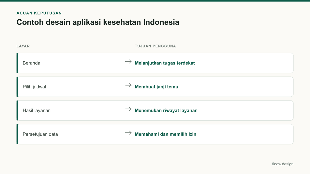 Tabel acuan keputusan contoh desain aplikasi kesehatan untuk tim Indonesia
