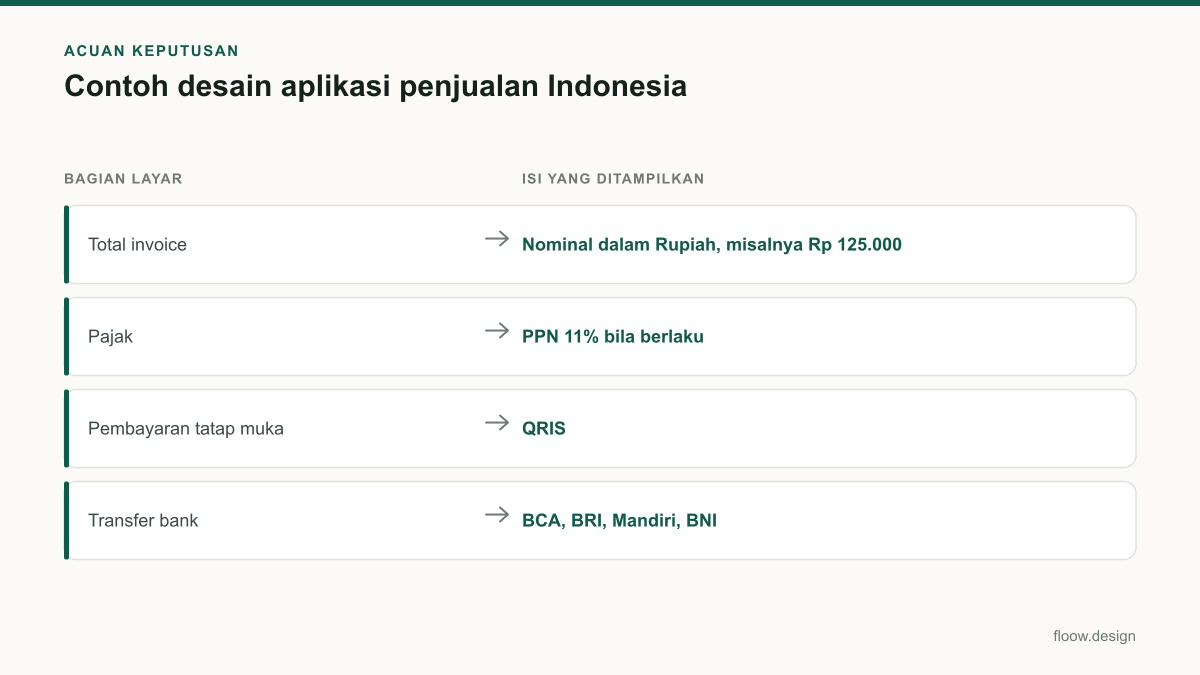 Tabel acuan keputusan contoh desain aplikasi penjualan untuk tim Indonesia