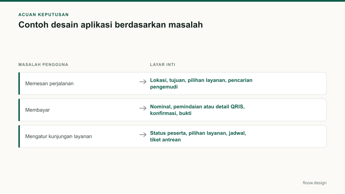 Tabel acuan keputusan contoh desain aplikasi untuk tim Indonesia