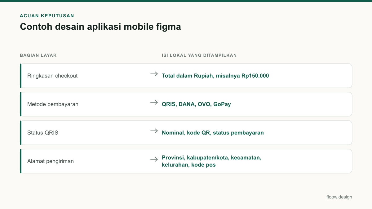 Tabel acuan keputusan contoh desain aplikasi mobile figma untuk tim Indonesia