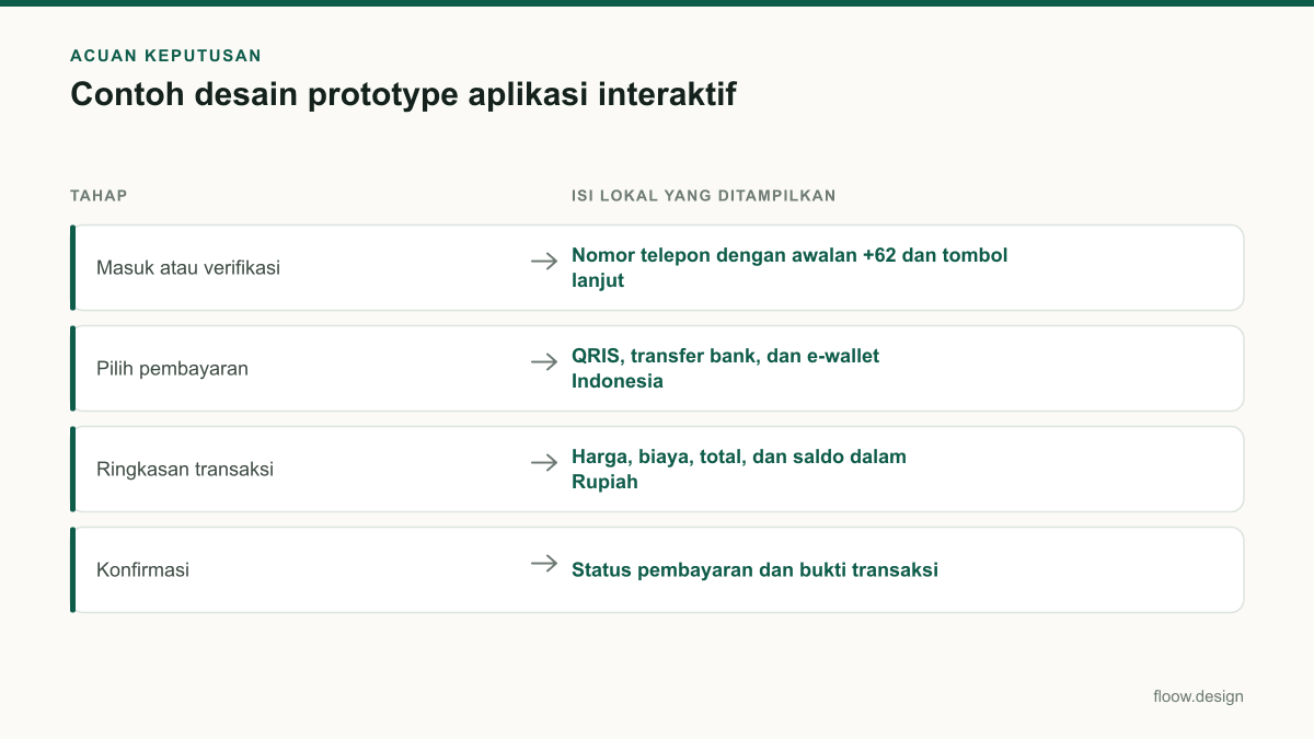 Tabel acuan keputusan contoh desain prototype aplikasi untuk tim Indonesia