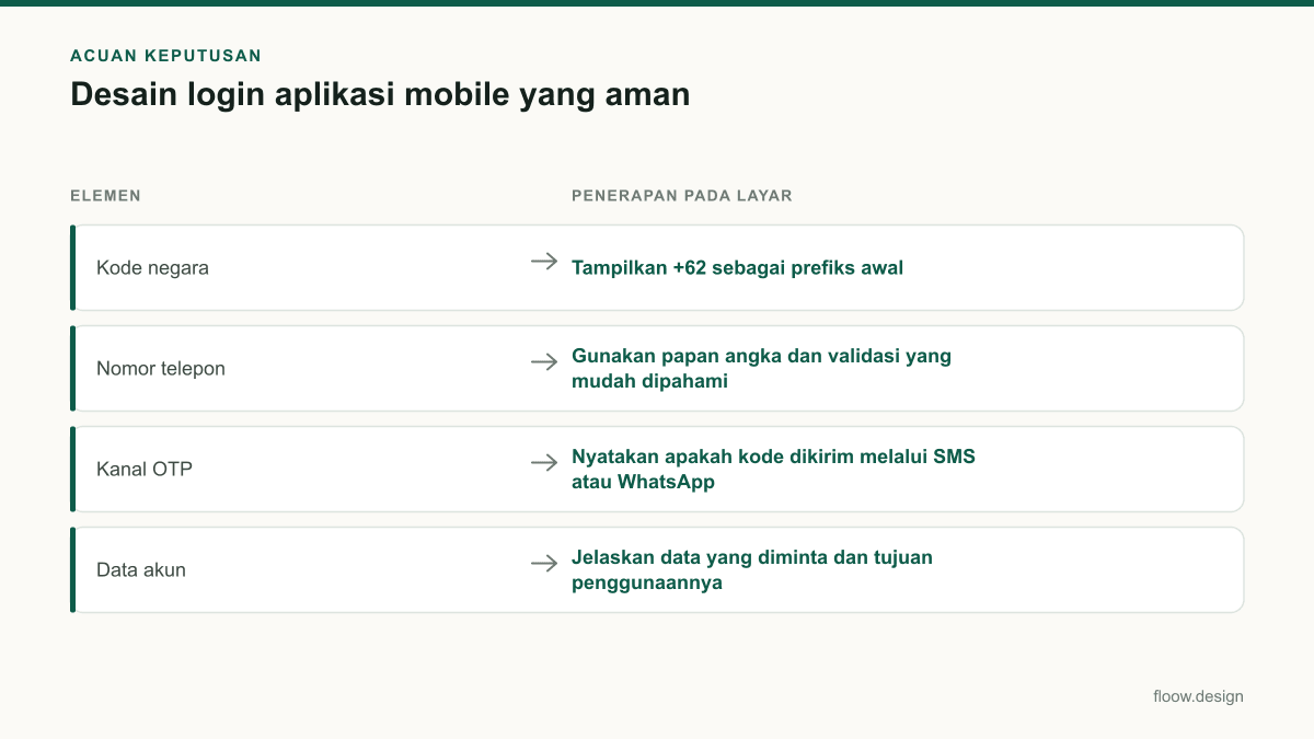 Tabel acuan keputusan desain login aplikasi mobile untuk tim Indonesia
