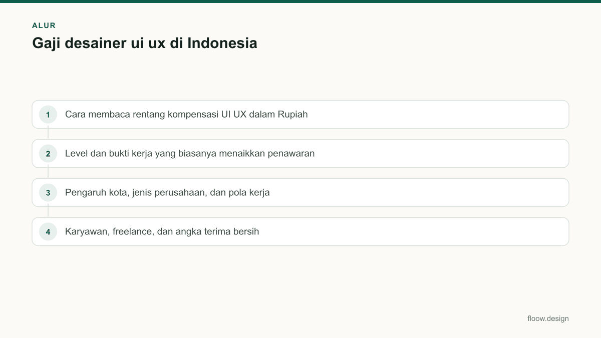 Diagram alur gaji desainer ui ux dalam 4 langkah