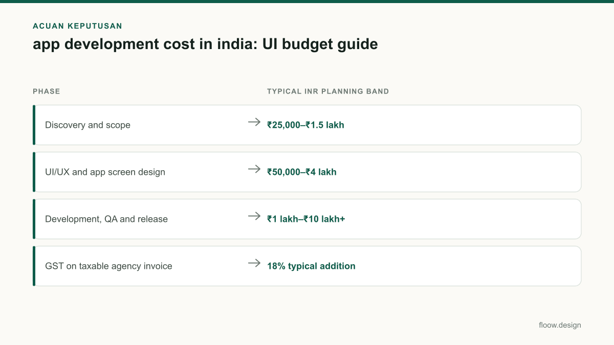 Tabel acuan keputusan app development cost in india untuk tim Indonesia