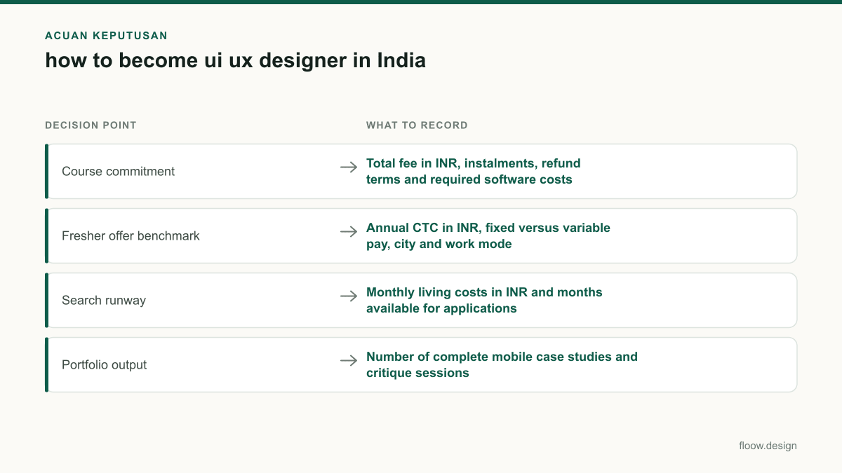 Tabel acuan keputusan how to become ui ux designer untuk tim Indonesia