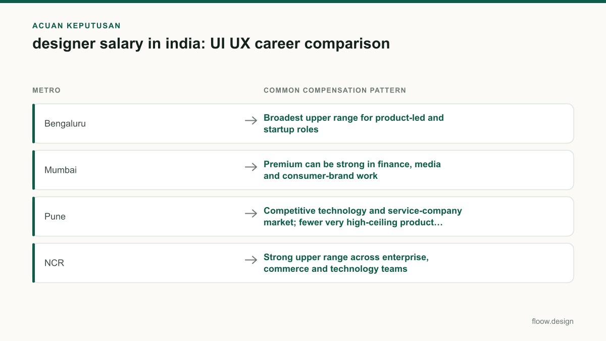 Tabel acuan keputusan designer salary in india untuk tim Indonesia