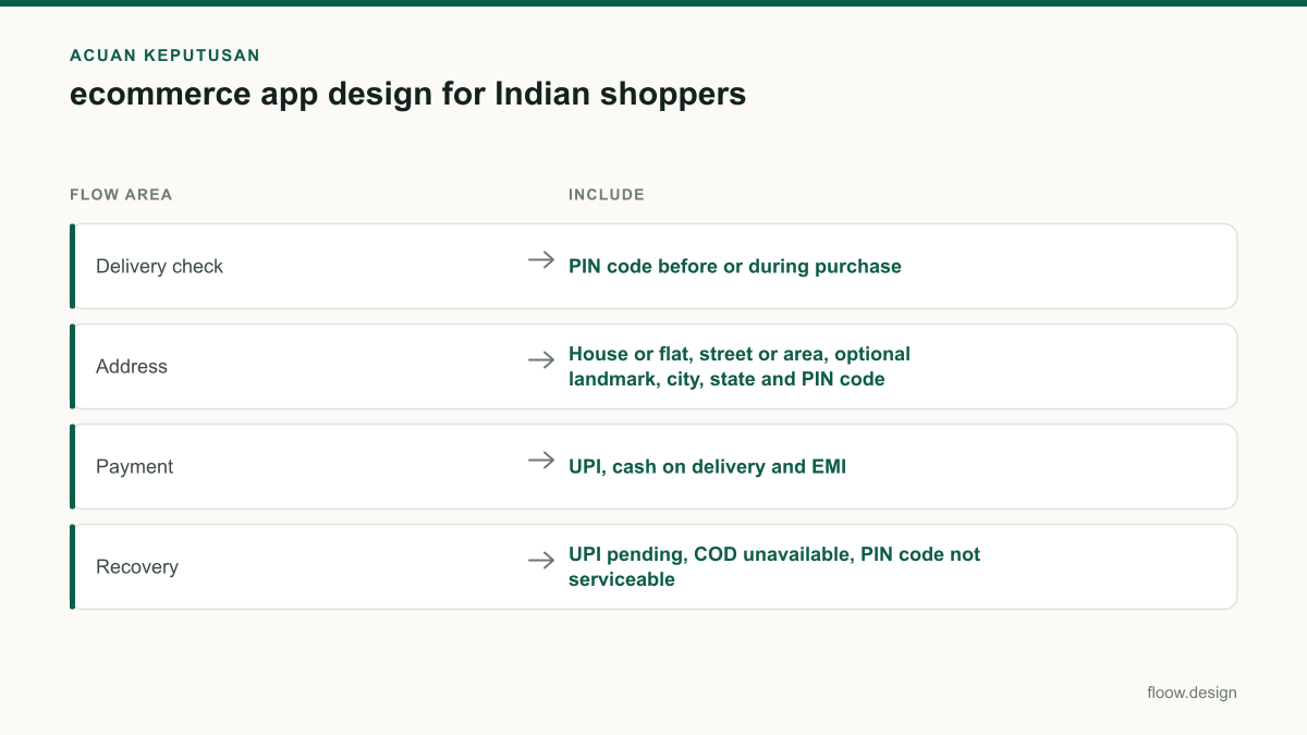 Tabel acuan keputusan ecommerce app design untuk tim Indonesia
