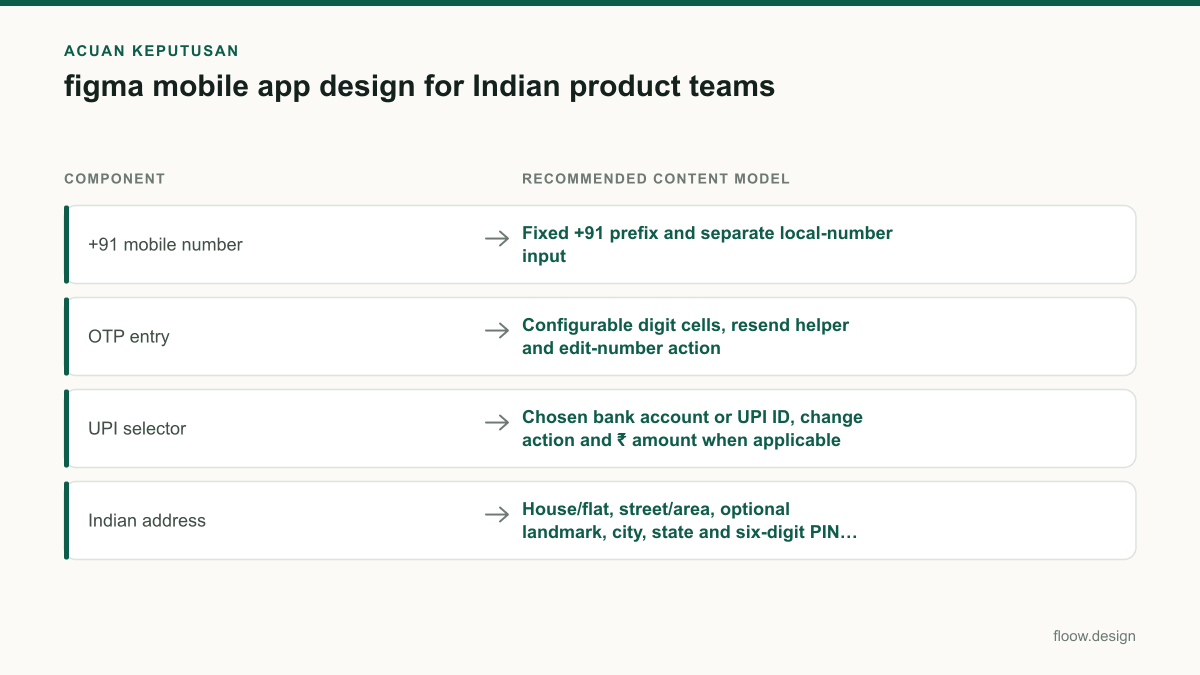 Tabel acuan keputusan figma mobile app design untuk tim Indonesia