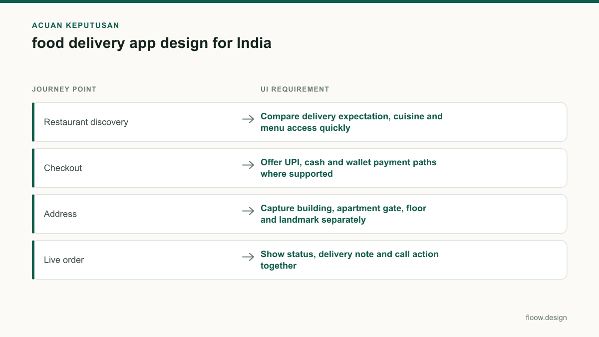 Tabel acuan keputusan food delivery app design untuk tim Indonesia