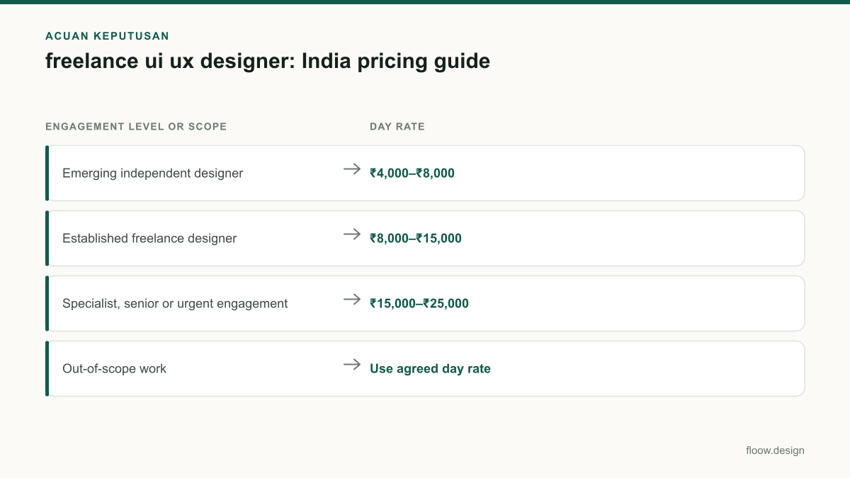 Tabel acuan keputusan freelance ui ux designer untuk tim Indonesia