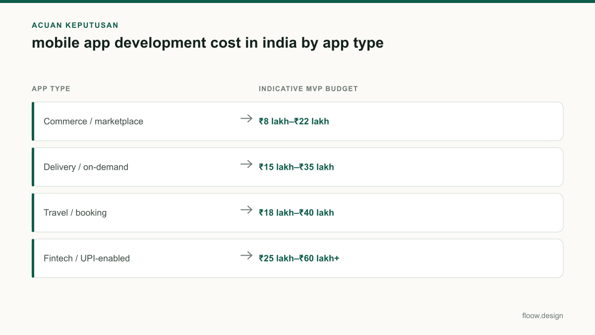Tabel acuan keputusan mobile app development cost in india untuk tim Indonesia