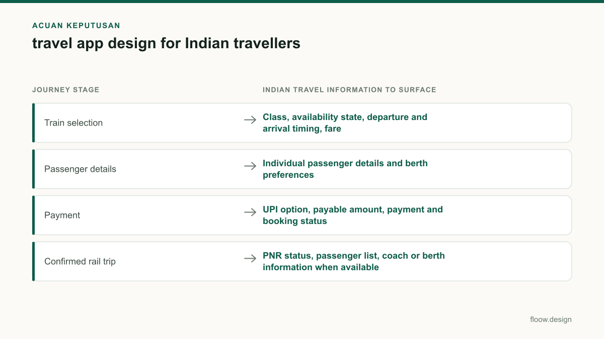 Tabel acuan keputusan travel app design untuk tim Indonesia
