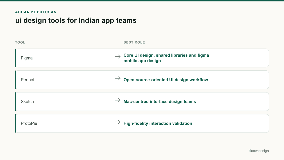 Tabel acuan keputusan ui design tools untuk tim Indonesia