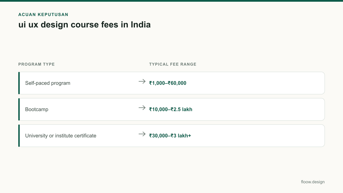 Tabel acuan keputusan ui ux design course fees untuk tim Indonesia