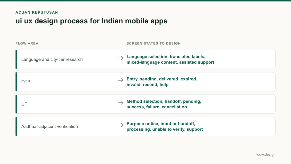 Tabel acuan keputusan ui ux design process untuk tim Indonesia