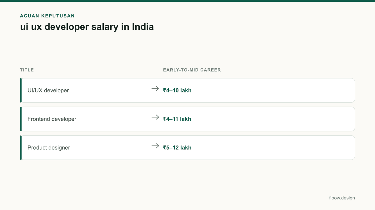 Tabel acuan keputusan ui ux developer salary untuk tim Indonesia