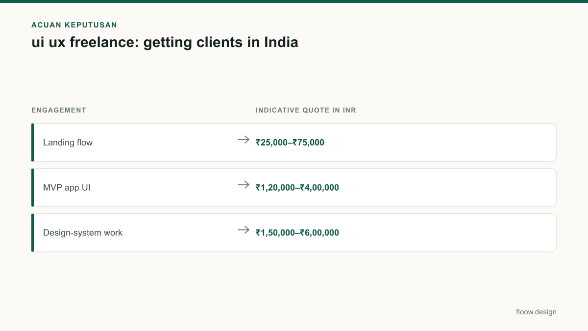 Tabel acuan keputusan ui ux freelance untuk tim Indonesia