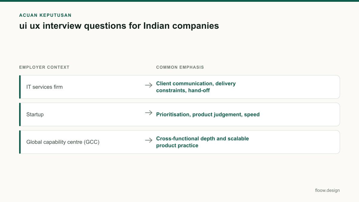 Tabel acuan keputusan ui ux interview questions untuk tim Indonesia