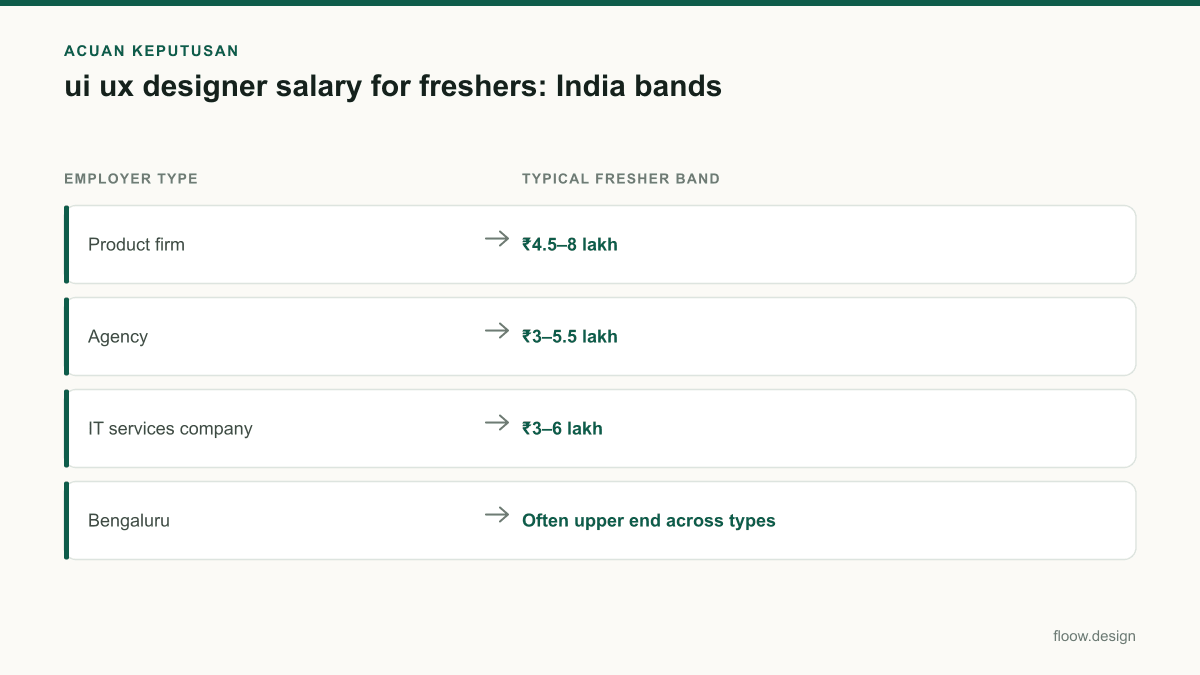Tabel acuan keputusan ui ux designer salary for freshers untuk tim Indonesia