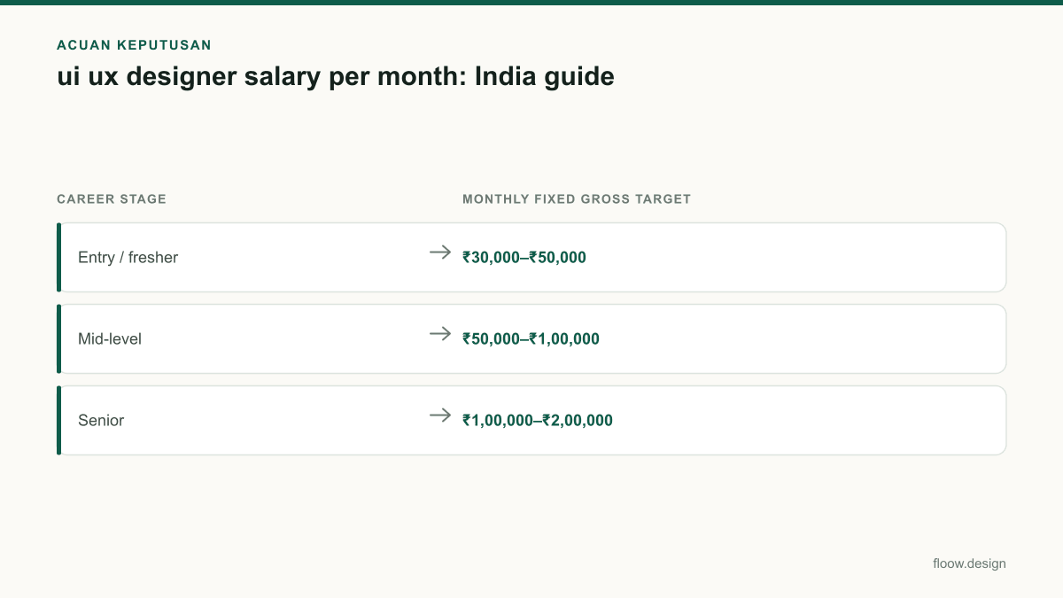 Tabel acuan keputusan ui ux designer salary per month untuk tim Indonesia