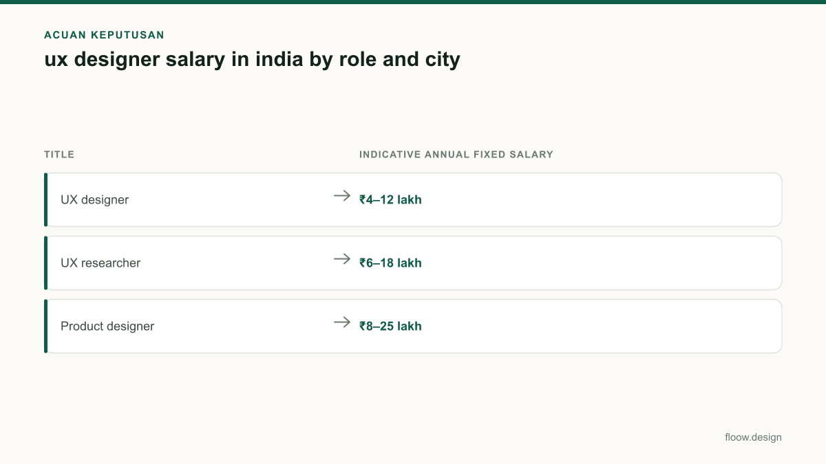 Tabel acuan keputusan ux designer salary in india untuk tim Indonesia