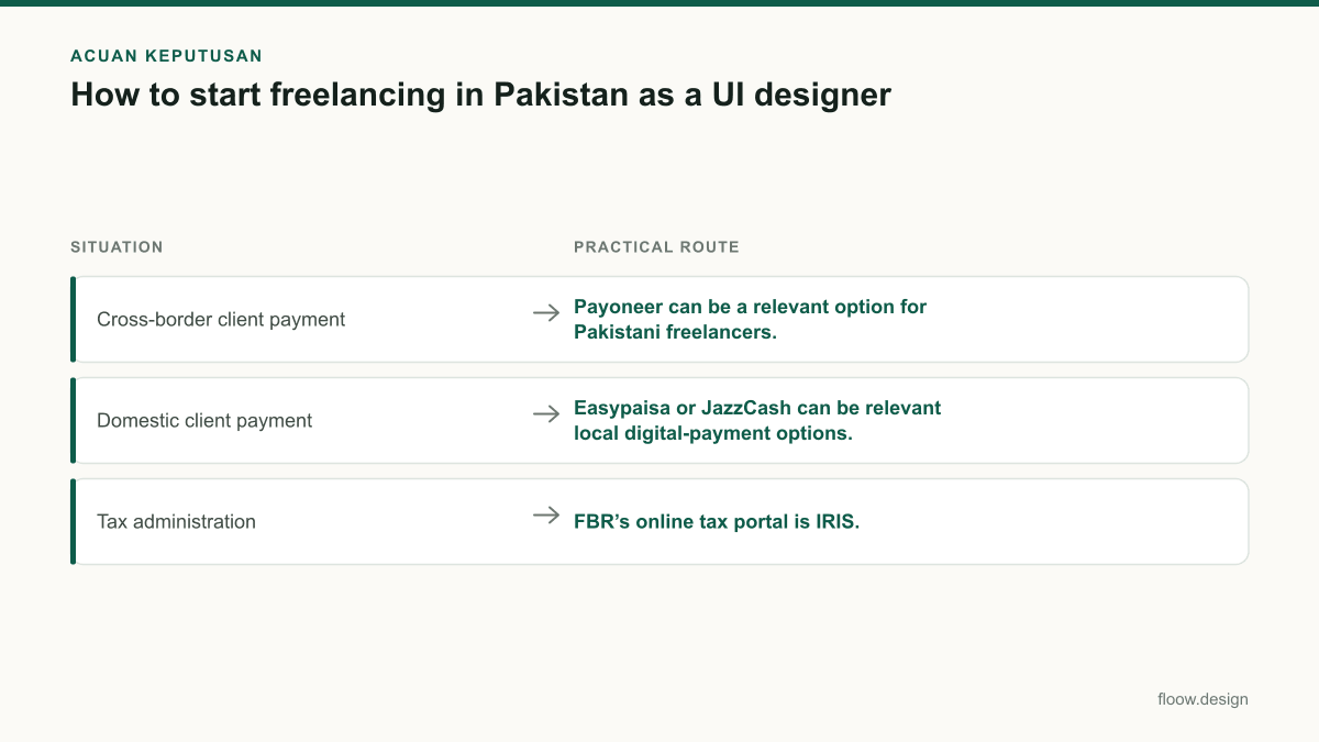 Tabel acuan keputusan how to start freelancing in pakistan untuk tim Indonesia