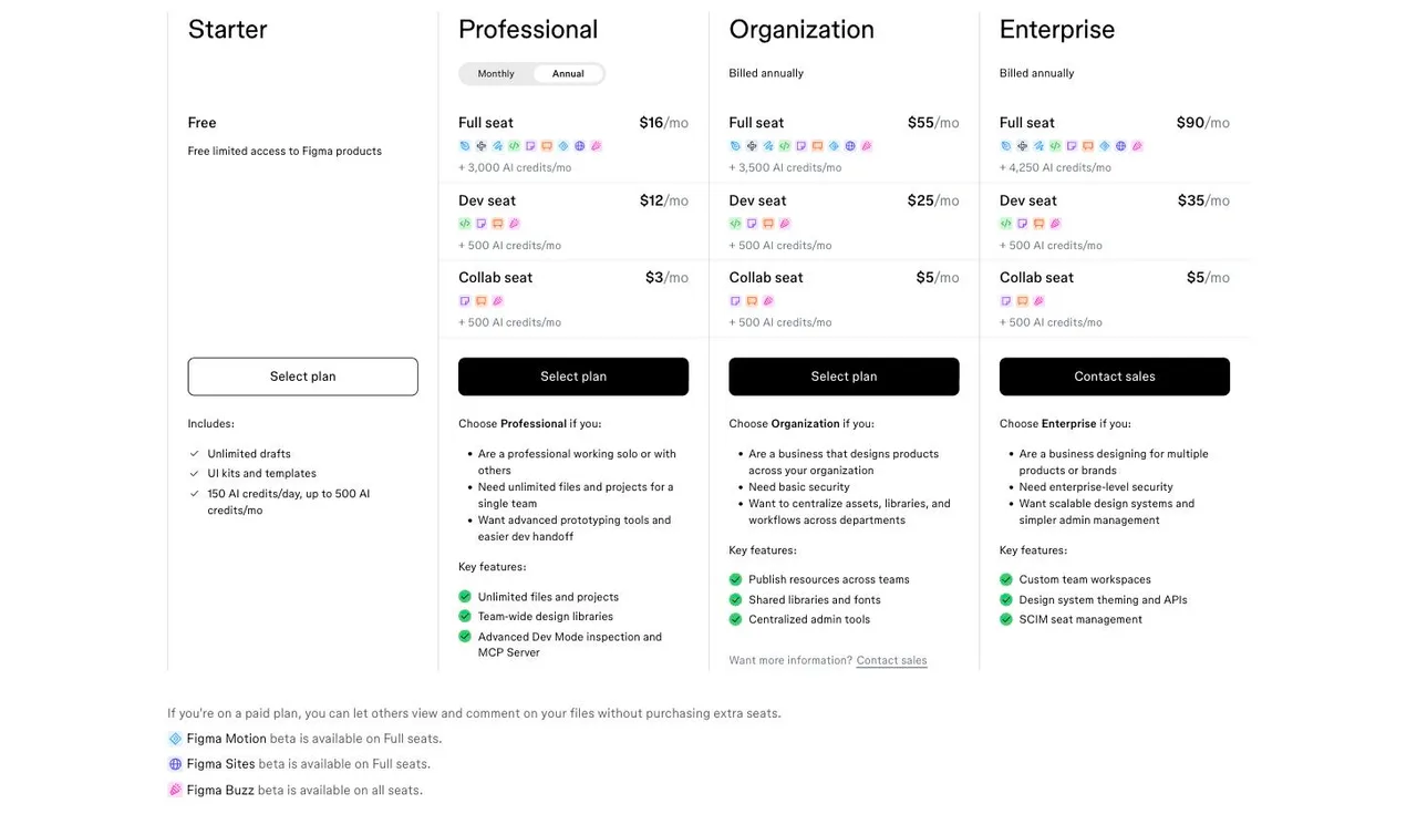 Figma's pricing page on the annual toggle: Starter free with 150 AI credits a day, Professional full seat at $16 per month with 3,000 AI credits, Organization at $55 and Enterprise at $90